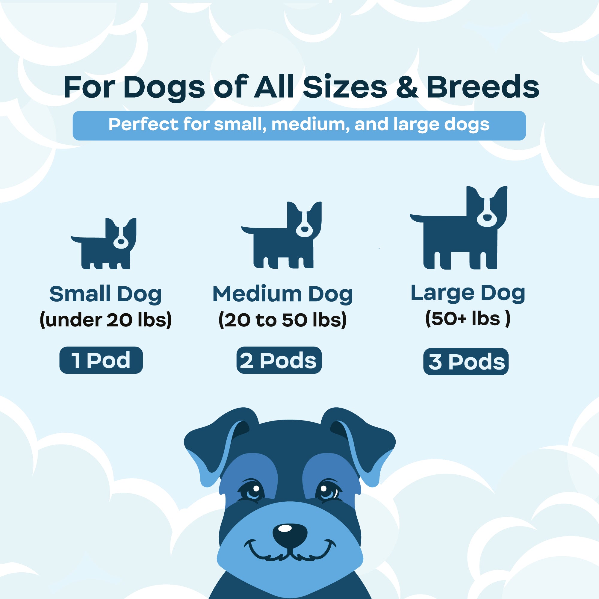 Dog product packaging guidance for different dog sizes on a light blue background with cloud patterns.